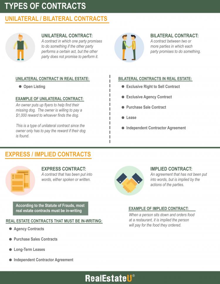 Types of Contracts Infographic.